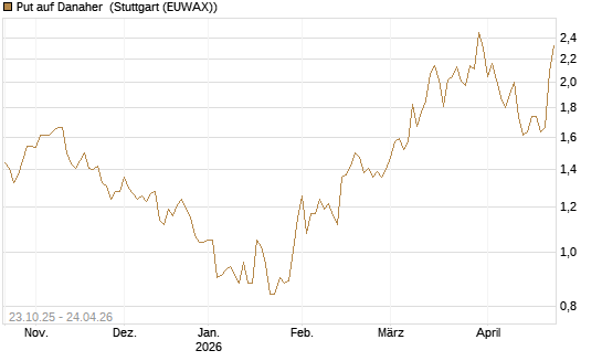 Put auf Danaher [Vontobel] Chart