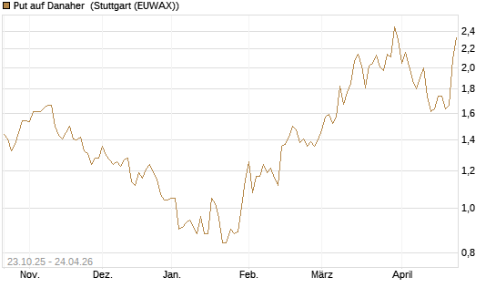Put auf Danaher [Vontobel] Chart