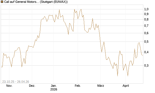 Call auf General Motors [Vontobel] Chart