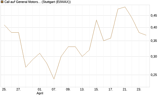 Call auf General Motors [Vontobel] Chart
