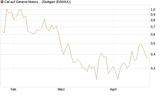 Call auf General Motors [Vontobel] Chart