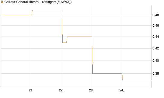 Call auf General Motors [Vontobel] Chart