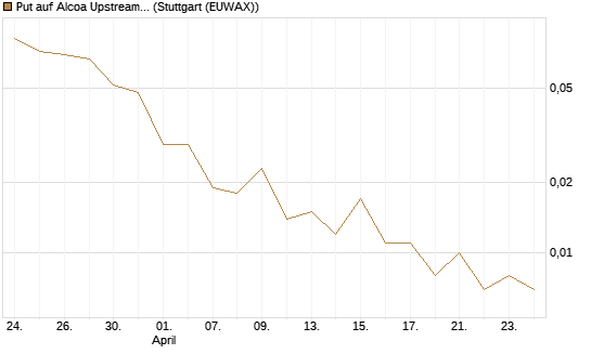 Put auf Alcoa Upstream Corp [Vontobel] Chart