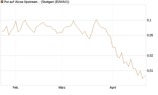 Put auf Alcoa Upstream Corp [Vontobel] Chart