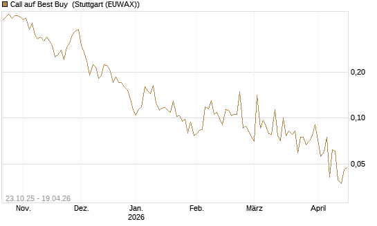 Call auf Best Buy [Vontobel] Chart