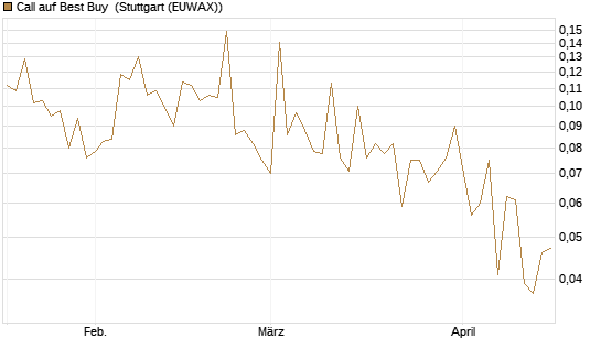 Call auf Best Buy [Vontobel] Chart