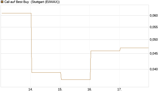 Call auf Best Buy [Vontobel] Chart