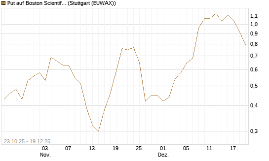 Put auf Boston Scientific [Vontobel] Chart