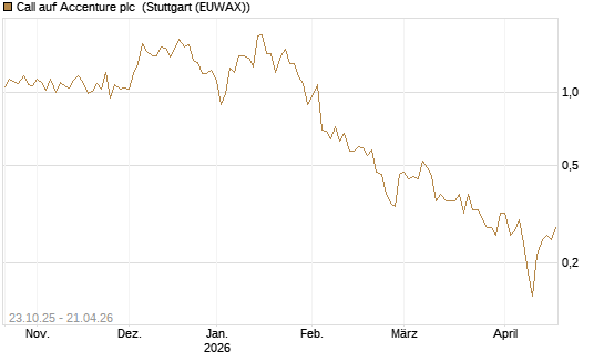 Call auf Accenture plc [Vontobel] Chart