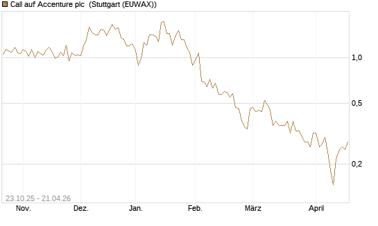 Call auf Accenture plc [Vontobel] Chart