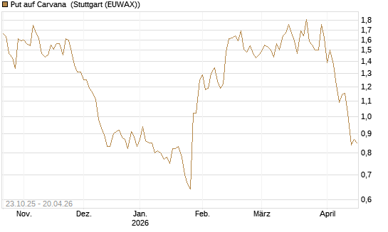 Put auf Carvana [Vontobel] Chart