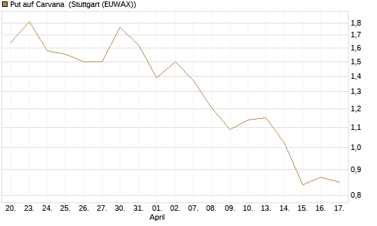 Put auf Carvana [Vontobel] Chart