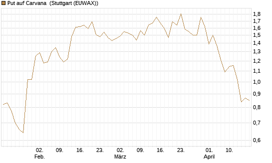 Put auf Carvana [Vontobel] Chart