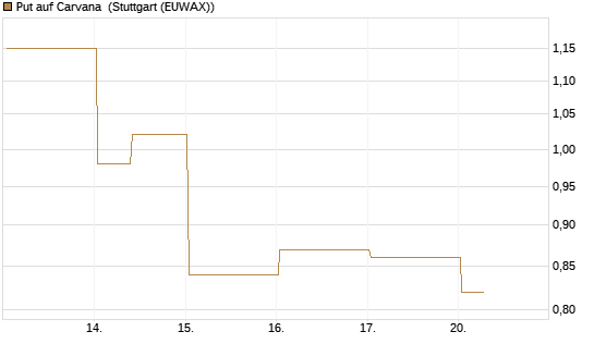 Put auf Carvana [Vontobel] Chart