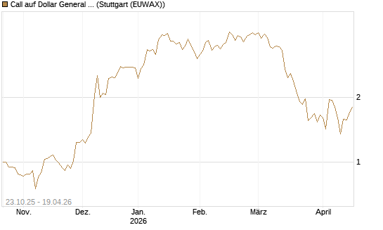 Call auf Dollar General Corp [Vontobel] Chart