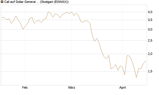 Call auf Dollar General Corp [Vontobel] Chart