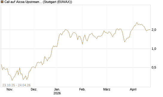 Call auf Alcoa Upstream Corp [Vontobel] Chart