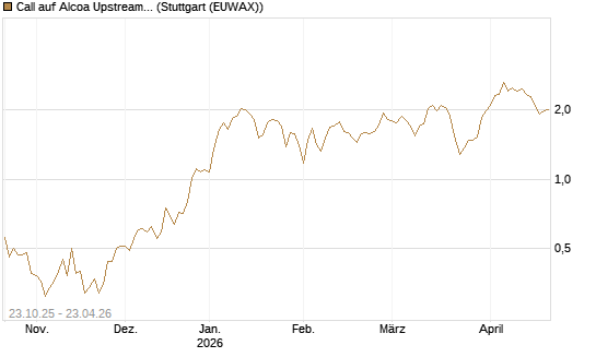 Call auf Alcoa Upstream Corp [Vontobel] Chart