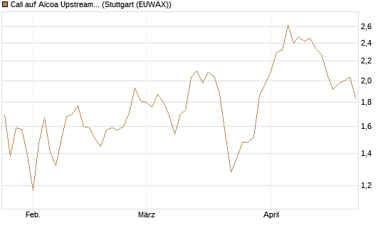 Call auf Alcoa Upstream Corp [Vontobel] Chart