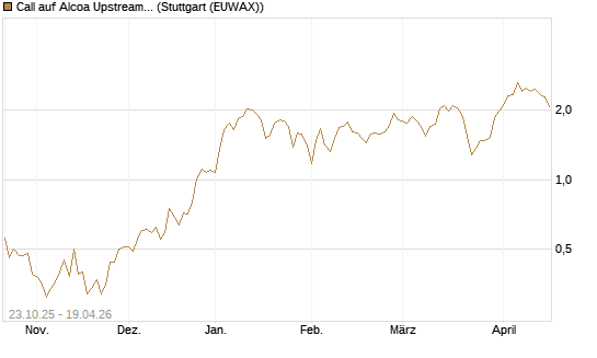 Call auf Alcoa Upstream Corp [Vontobel] Chart