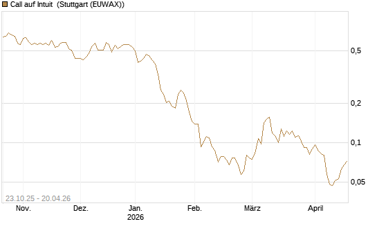 Call auf Intuit [Vontobel] Chart