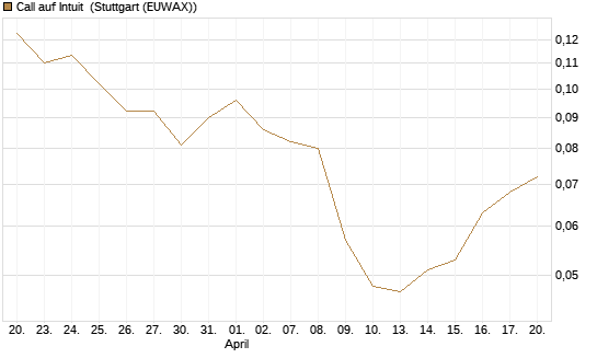 Call auf Intuit [Vontobel] Chart