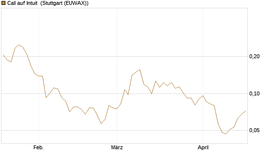 Call auf Intuit [Vontobel] Chart
