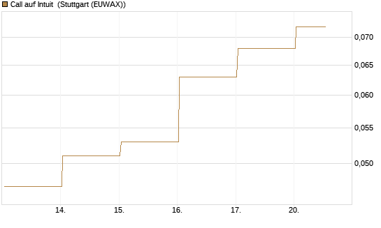 Call auf Intuit [Vontobel] Chart