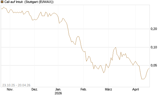 Call auf Intuit [Vontobel] Chart