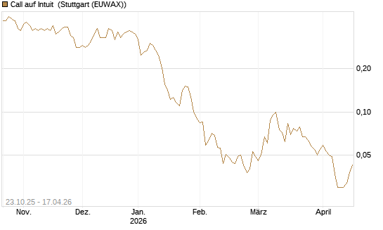 Call auf Intuit [Vontobel] Chart