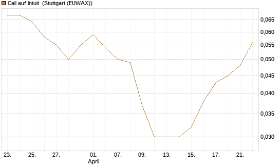 Call auf Intuit [Vontobel] Chart