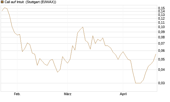 Call auf Intuit [Vontobel] Chart