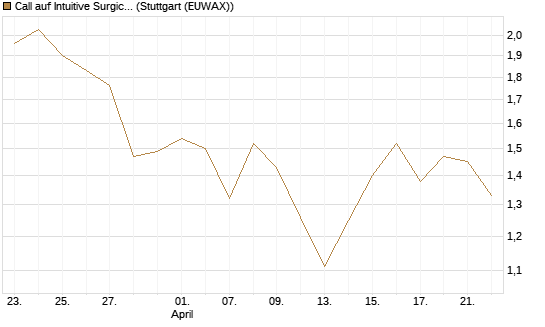 Call auf Intuitive Surgical [Vontobel] Chart