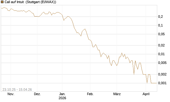 Call auf Intuit [Vontobel] Chart