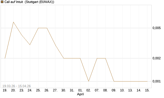 Call auf Intuit [Vontobel] Chart