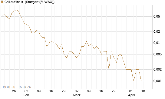 Call auf Intuit [Vontobel] Chart