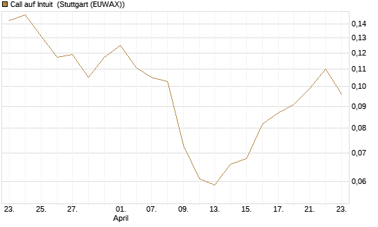 Call auf Intuit [Vontobel] Chart
