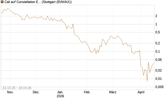 Call auf Constellation Energy [Vontobel] Chart
