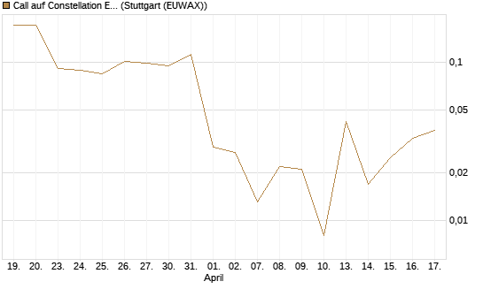 Call auf Constellation Energy [Vontobel] Chart