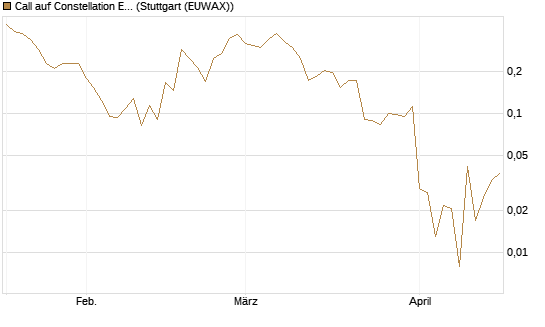 Call auf Constellation Energy [Vontobel] Chart