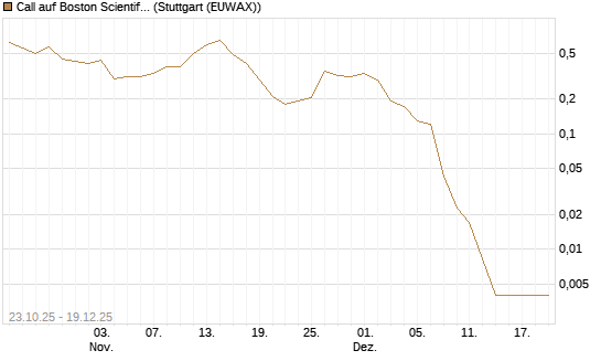Call auf Boston Scientific [Vontobel] Chart
