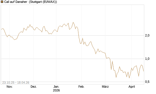 Call auf Danaher [Vontobel] Chart