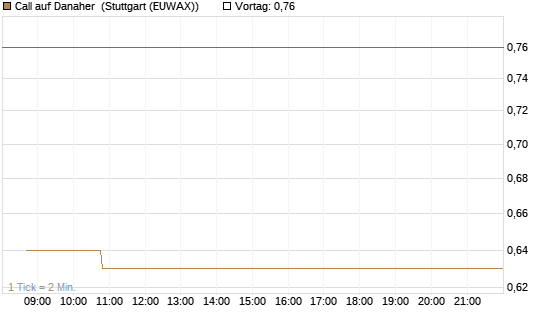 Call auf Danaher [Vontobel] Chart