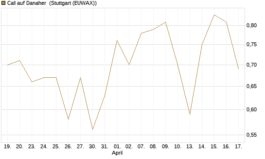 Call auf Danaher [Vontobel] Chart
