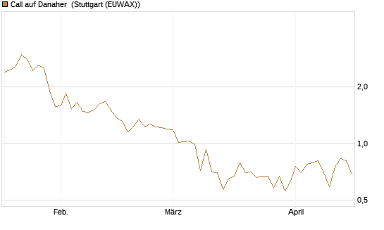 Call auf Danaher [Vontobel] Chart