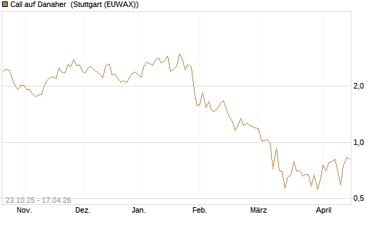 Call auf Danaher [Vontobel] Chart