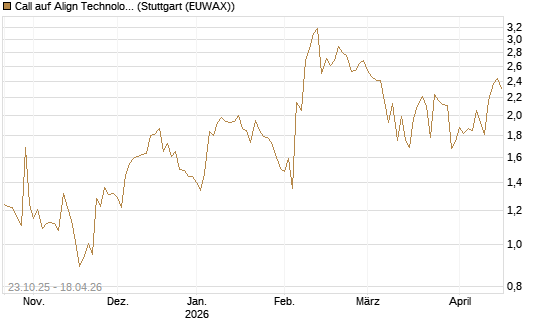 Call auf Align Technology [Vontobel] Chart