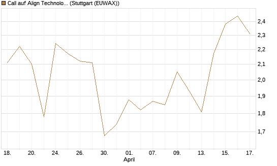 Call auf Align Technology [Vontobel] Chart