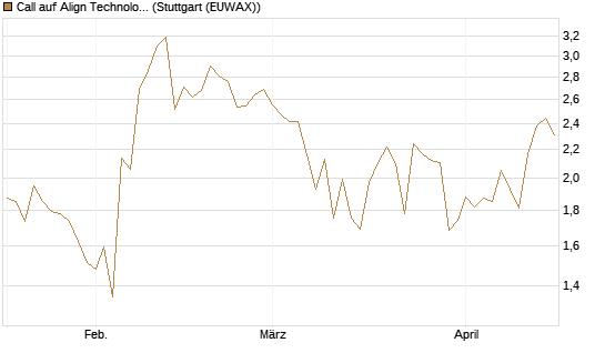Call auf Align Technology [Vontobel] Chart