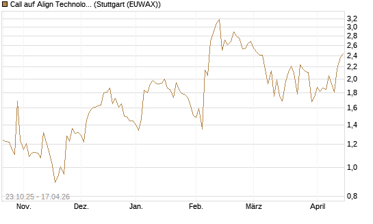 Call auf Align Technology [Vontobel] Chart